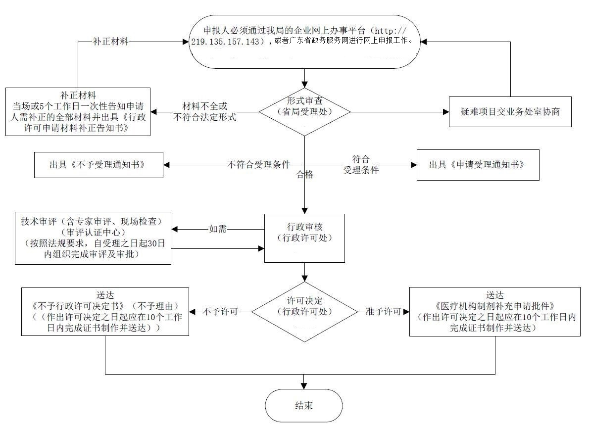医疗机构制剂补充申请流程图.png