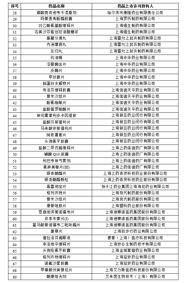 药品上市许可持有人和药品名单（第一批）