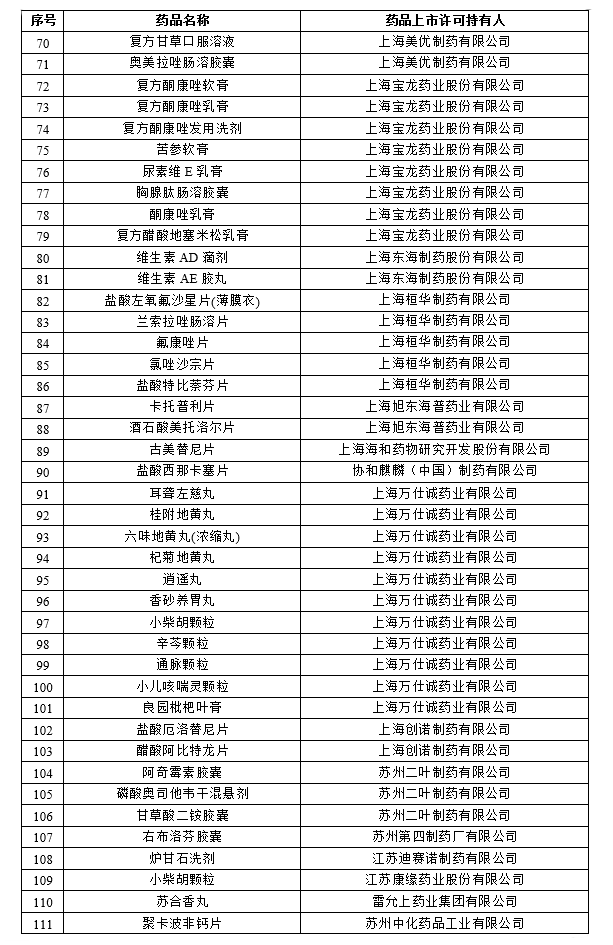 药品上市许可持有人和药品名单（第一批）