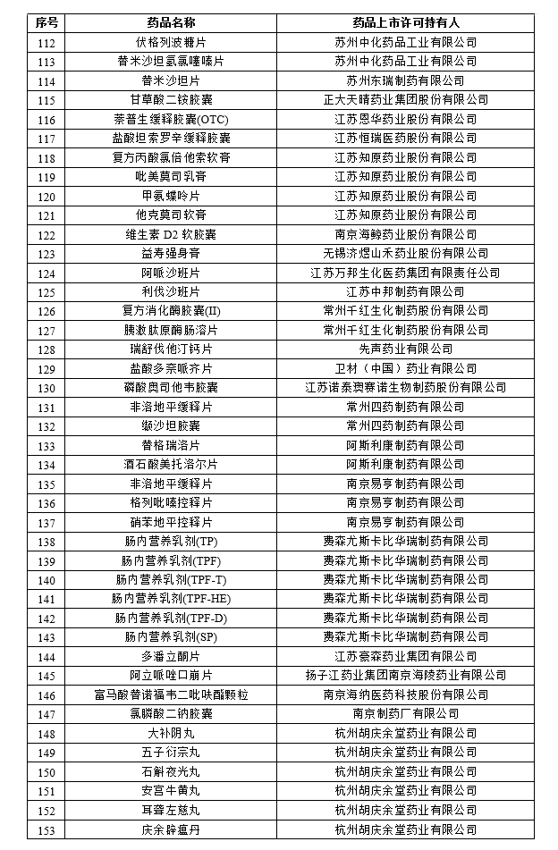 药品上市许可持有人和药品名单（第一批）