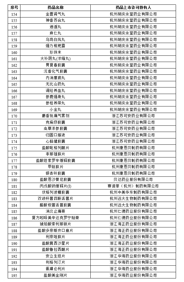 药品上市许可持有人和药品名单（第一批）