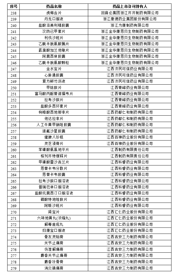 药品上市许可持有人和药品名单（第一批）