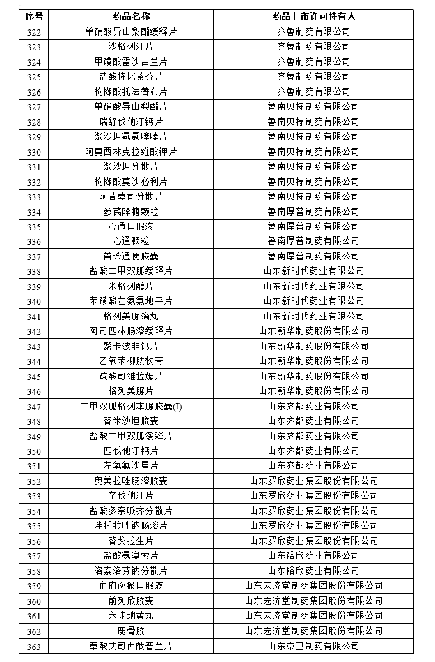 药品上市许可持有人和药品名单（第一批）