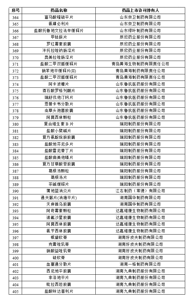 药品上市许可持有人和药品名单（第一批）