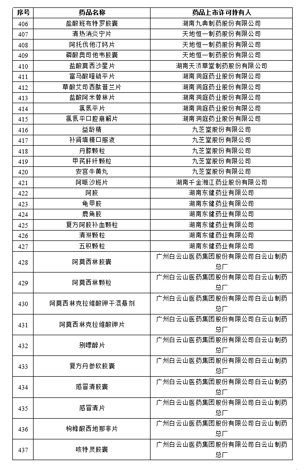 药品上市许可持有人和药品名单（第一批）