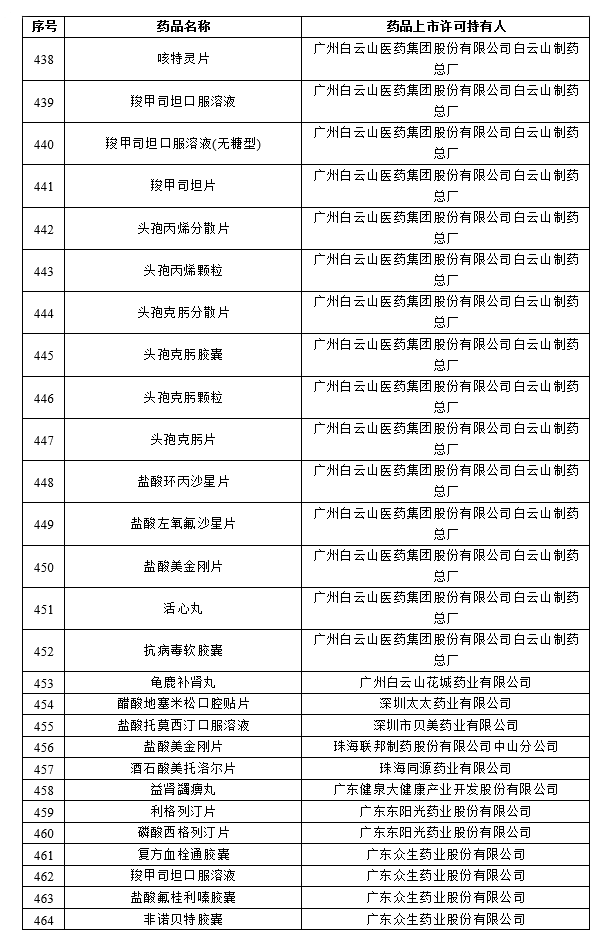 药品上市许可持有人和药品名单（第一批）