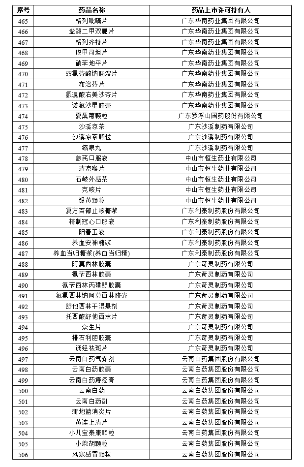 药品上市许可持有人和药品名单（第一批）