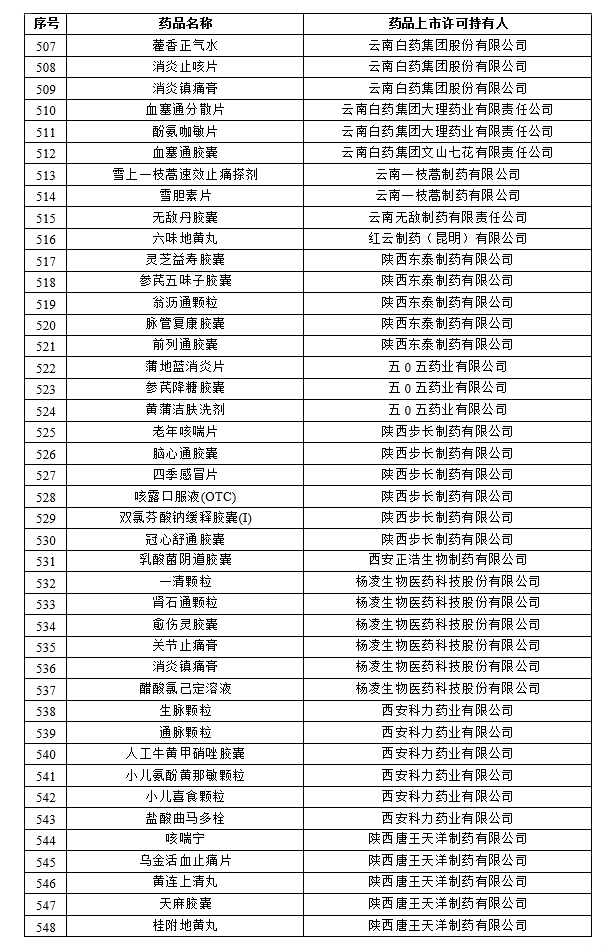 药品上市许可持有人和药品名单（第一批）