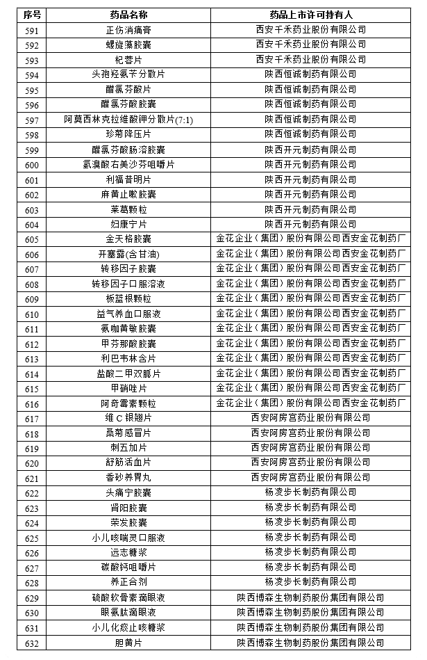 药品上市许可持有人和药品名单（第一批）