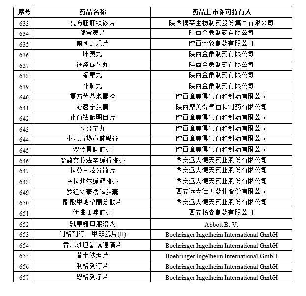 药品上市许可持有人和药品名单（第一批）