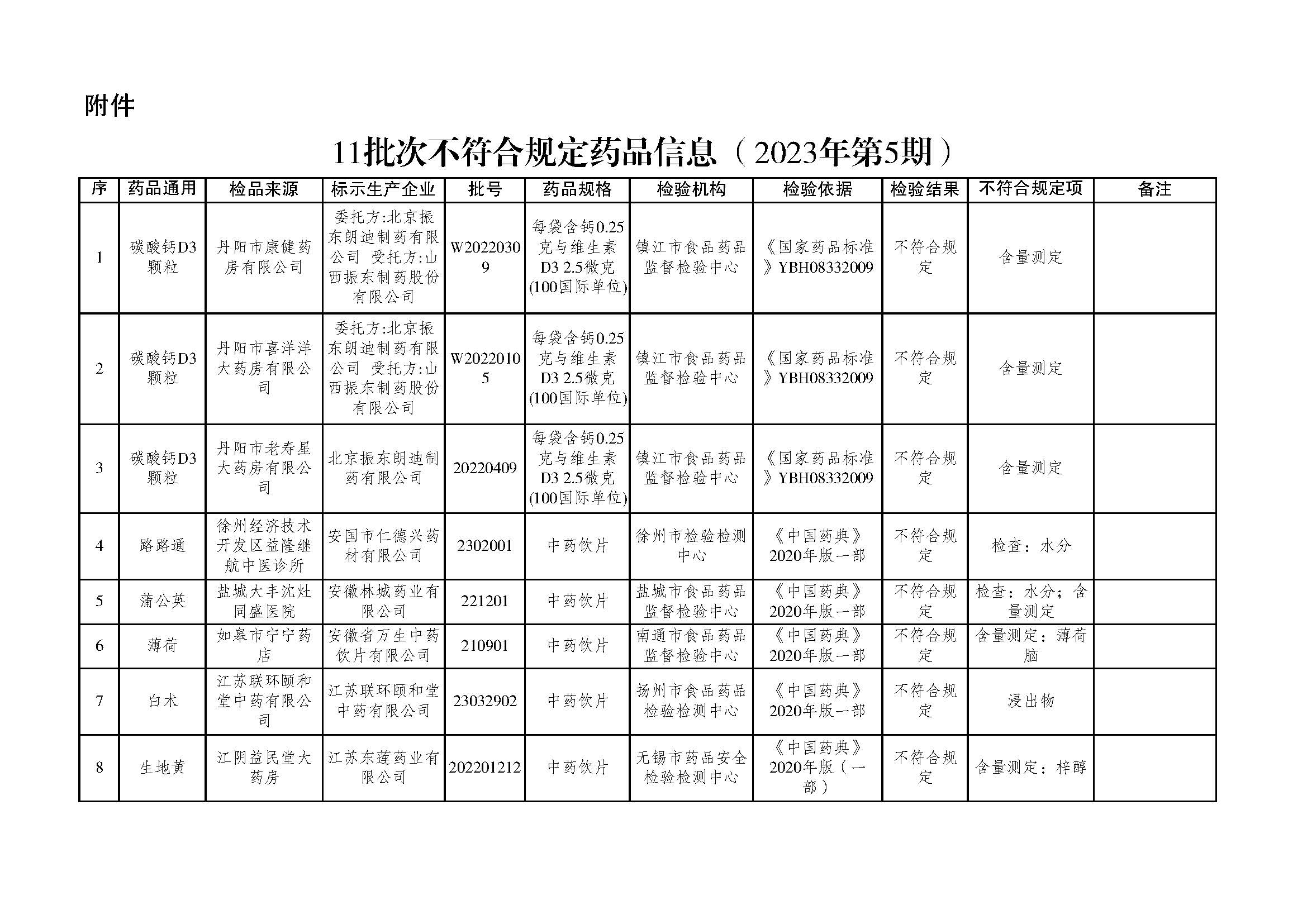 关于江苏省2023年第5期药品质量的通告（2023年 第12号）.jpg