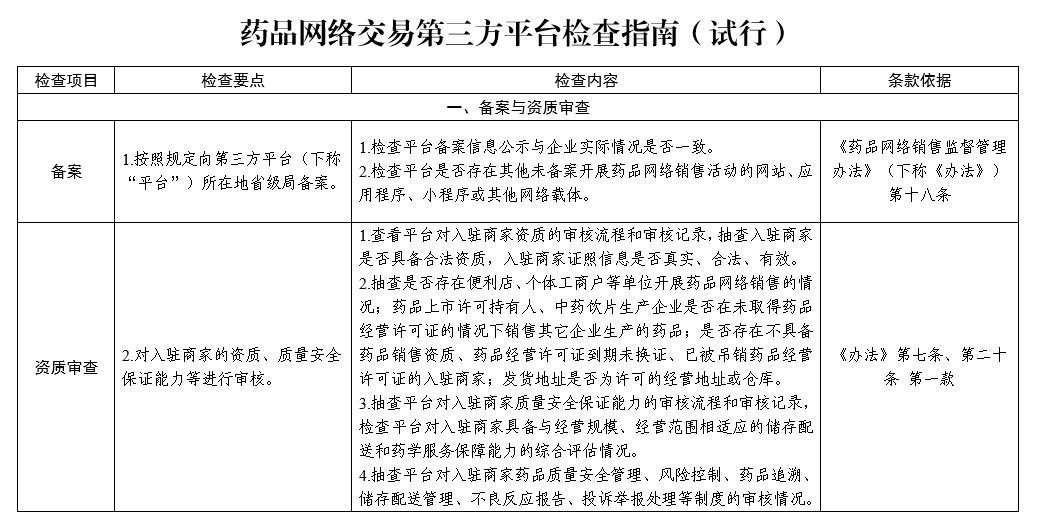 国家药监局综合司关于印发药品网络交易第三方平台检查指南（试行）的通知（药监综药管函〔2023〕691号）