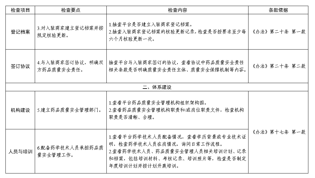 国家药监局综合司关于印发药品网络交易第三方平台检查指南（试行）的通知（药监综药管函〔2023〕691号）