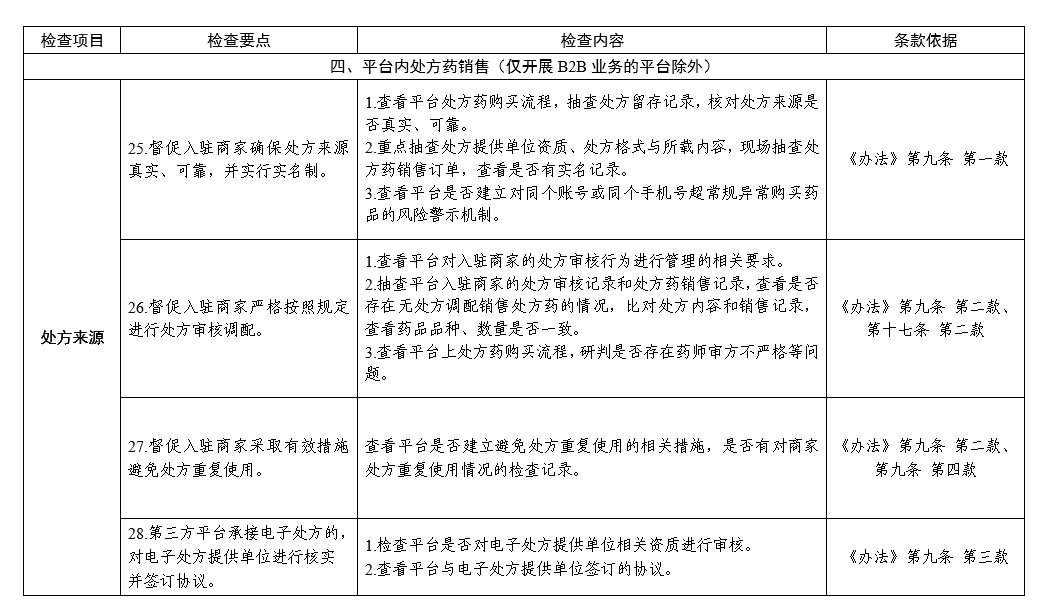 国家药监局综合司关于印发药品网络交易第三方平台检查指南（试行）的通知（药监综药管函〔2023〕691号）