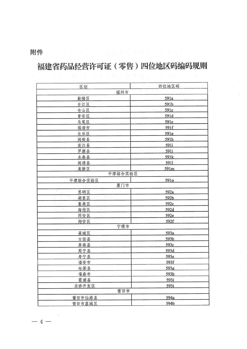 福建省药品监督关于调整药品经营许可证编号规则等有关问题的通告（2024年第2号）