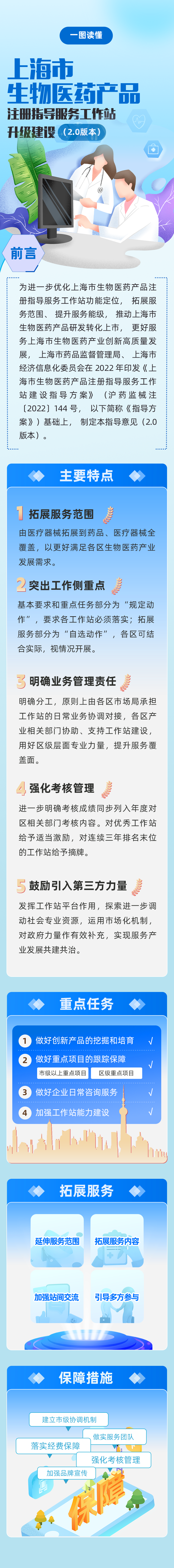 一图读懂上海市生物医药产品注册指导服务工作站升级建设（2.0版本）