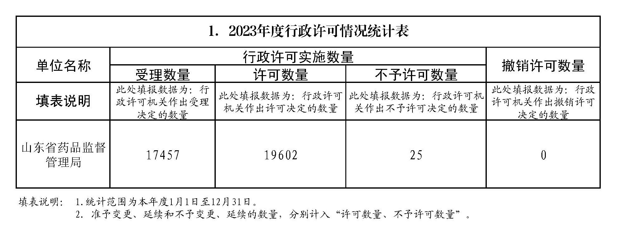 山东省药监局2023年度行政执法数据