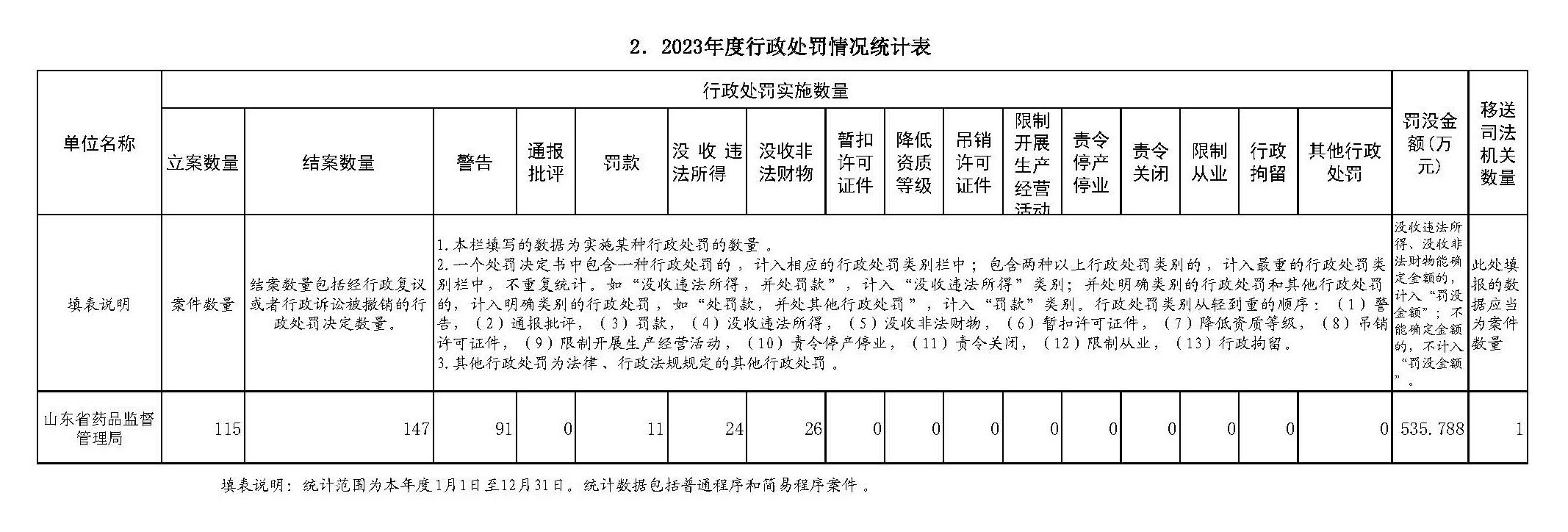 山东省药监局2023年度行政执法数据