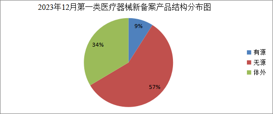第一类