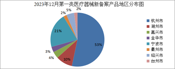 第一类