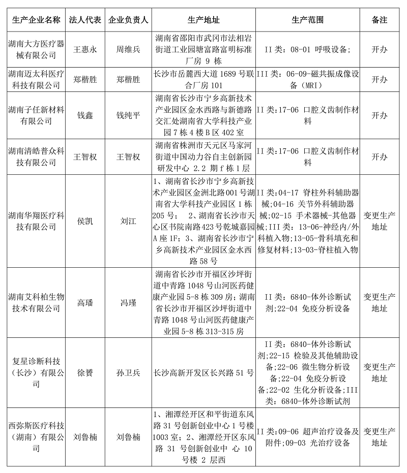 湖南省医疗器械生产企业公示（20240004）