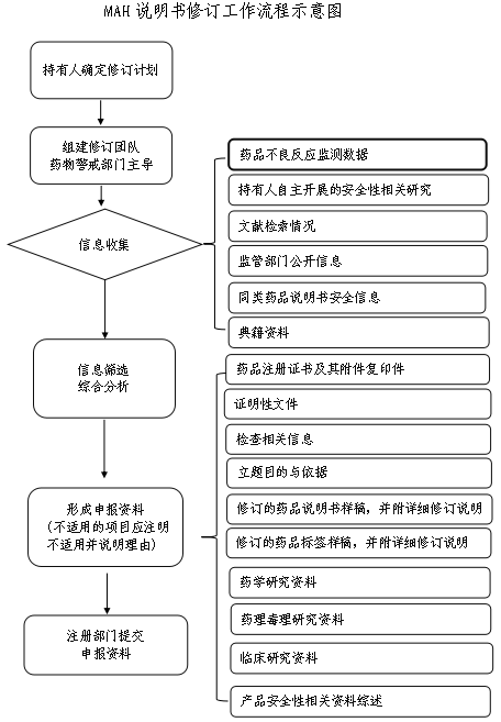 持有人说明书修订工作流程示意图