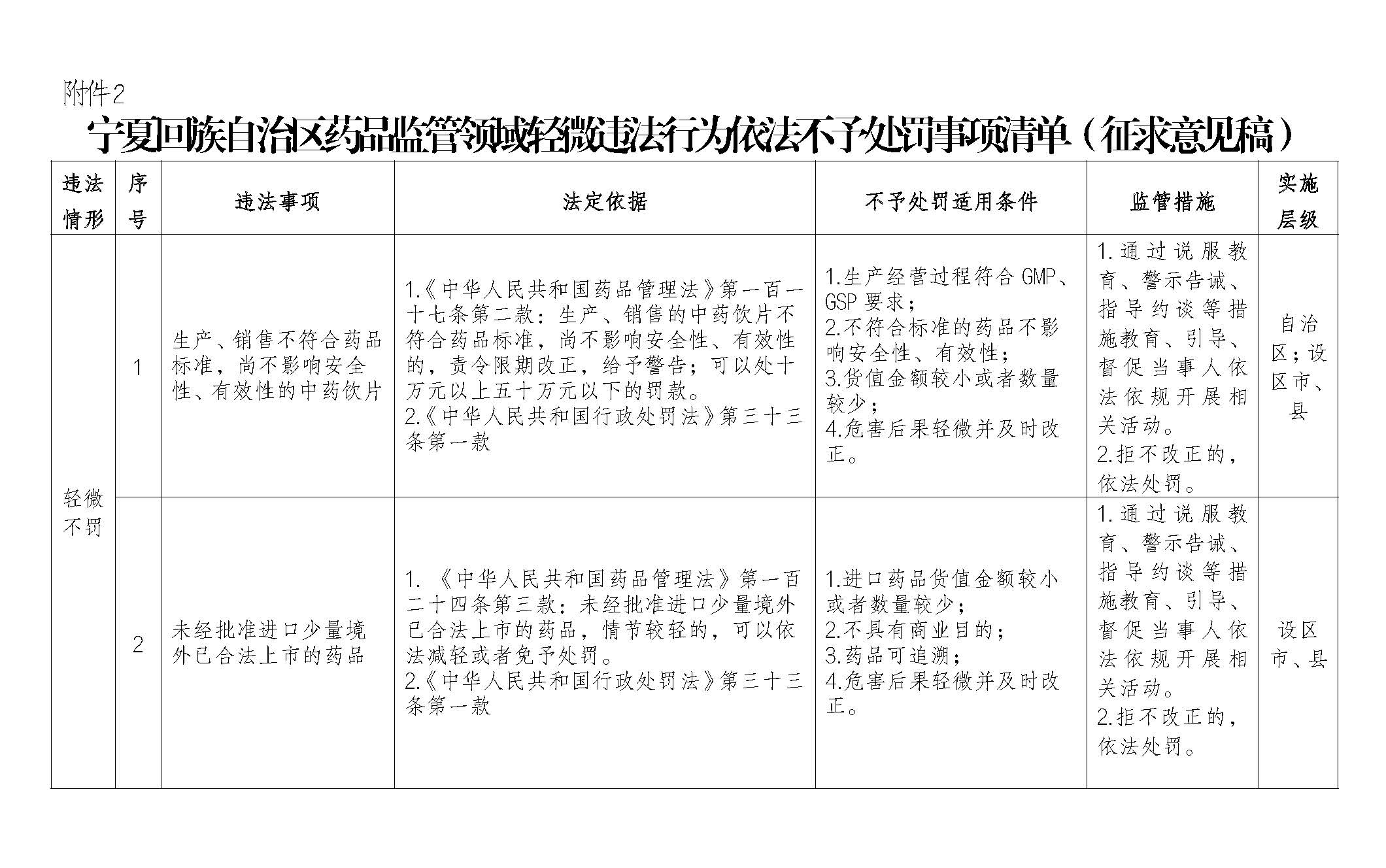 关于公开征求《宁夏回族自治区药品监管领域轻微违法行为依法不予处罚规定（试行）》及其《不予处罚事项清单》（征求意见稿）意见的启事