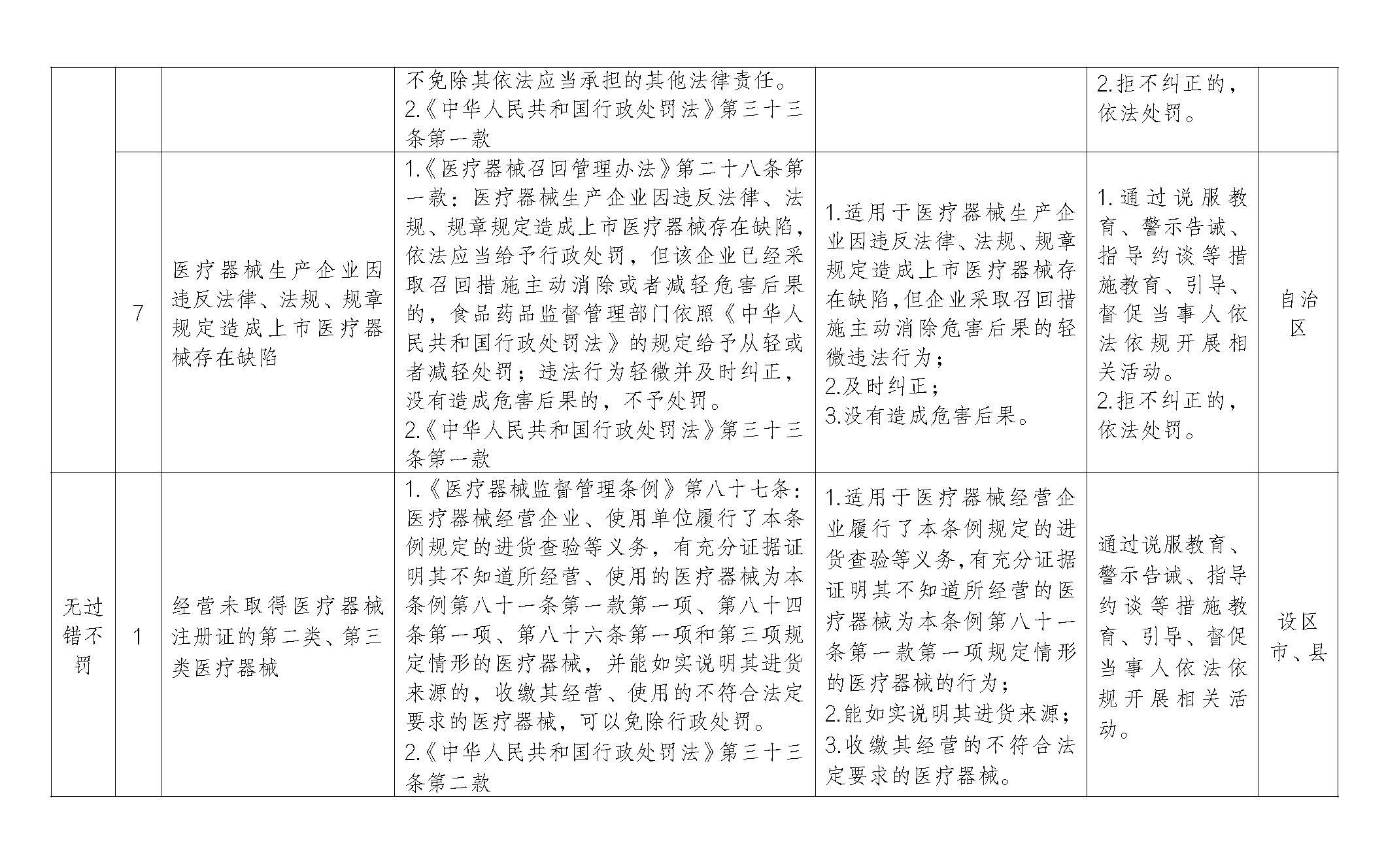 关于公开征求《宁夏回族自治区药品监管领域轻微违法行为依法不予处罚规定（试行）》及其《不予处罚事项清单》（征求意见稿）意见的启事