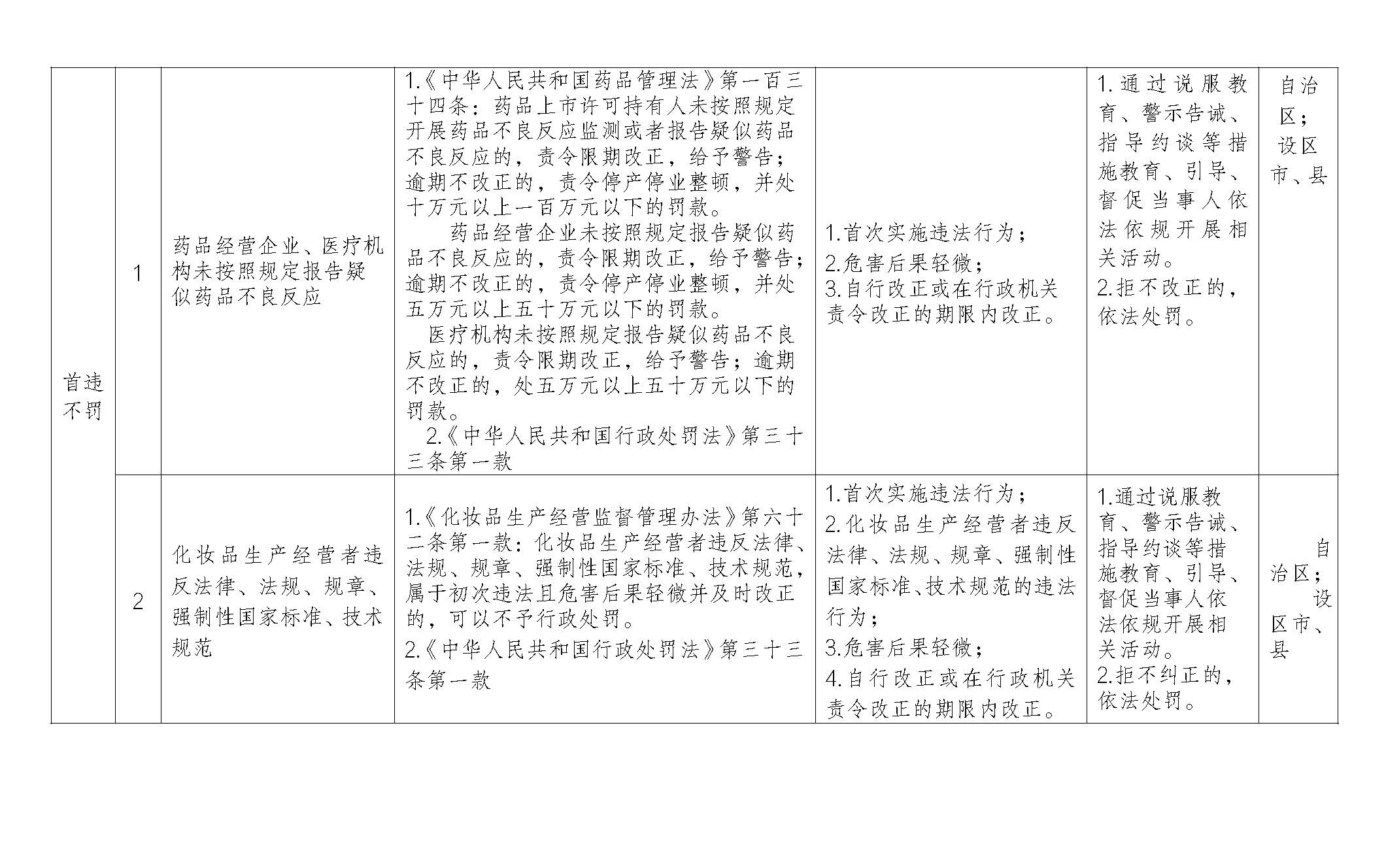 关于公开征求《宁夏回族自治区药品监管领域轻微违法行为依法不予处罚规定（试行）》及其《不予处罚事项清单》（征求意见稿）意见的启事