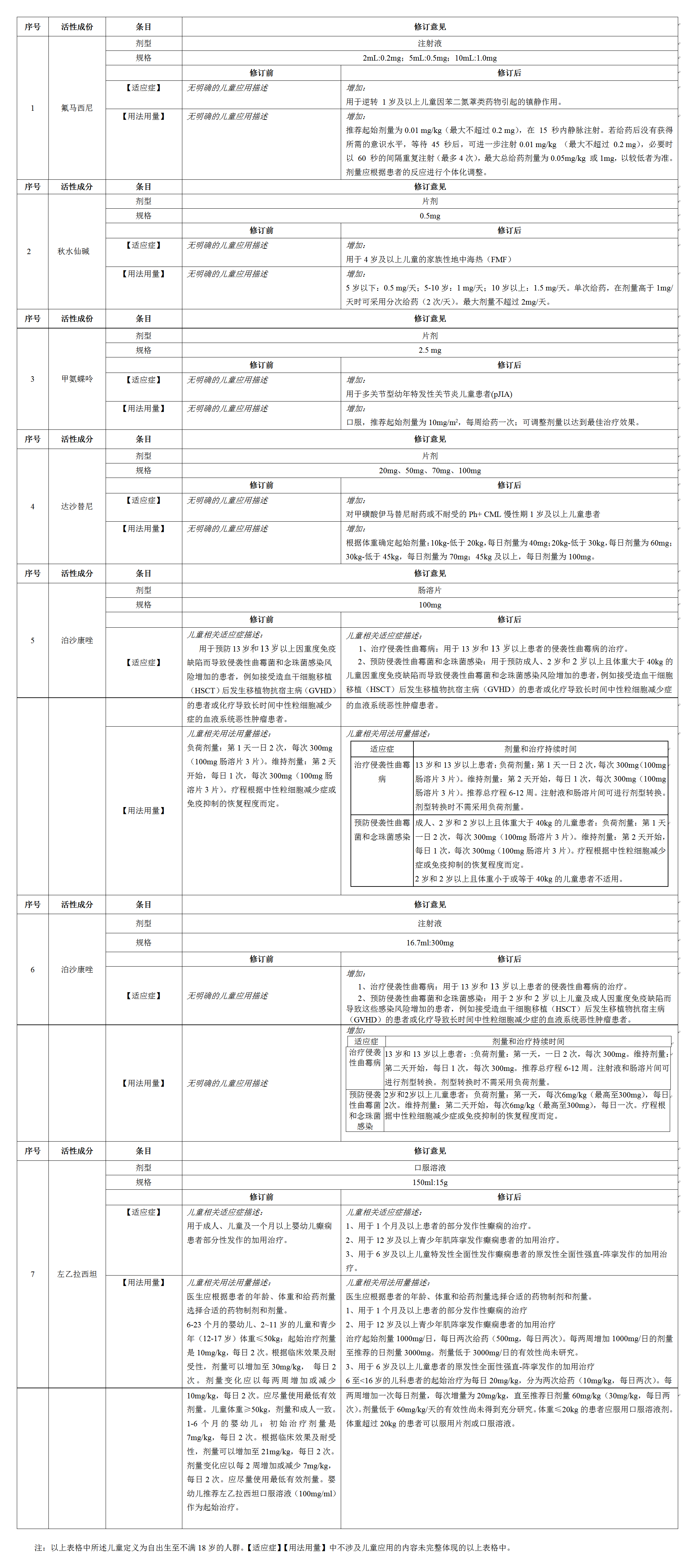 已上市药品说明书增加儿童用药信息（第三批）的《品种名单和药品说明书修订建议表》