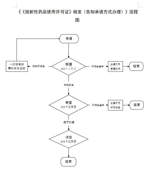 4.《放射性藥品使用許可證》核發（告知承諾方式辦理）.jpg