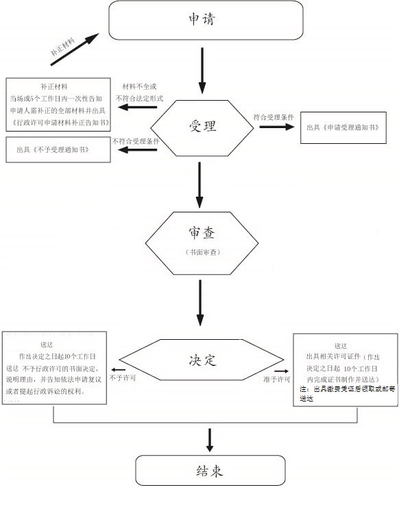 5.行政審批流程圖(書面審查）.jpg