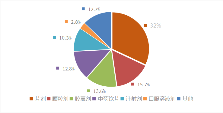 图3.抽检药品剂型分布比例