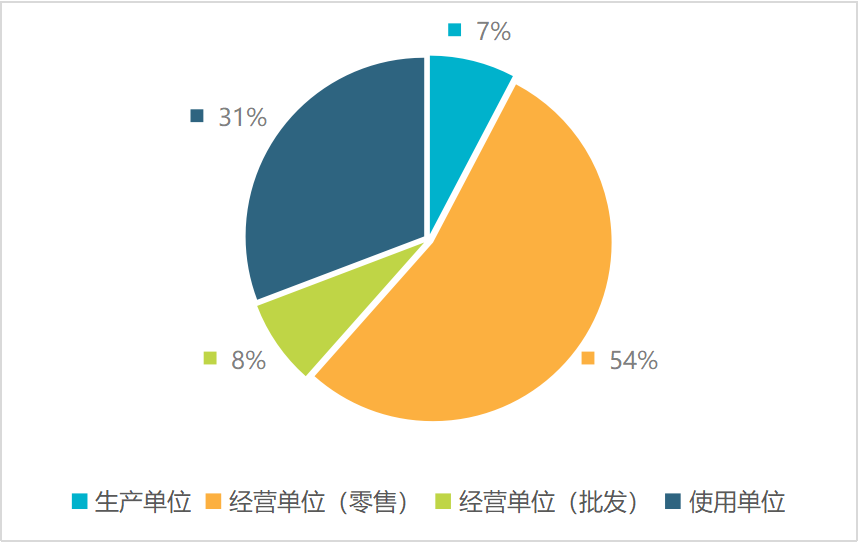 图4.不符合规定项目及抽样环节