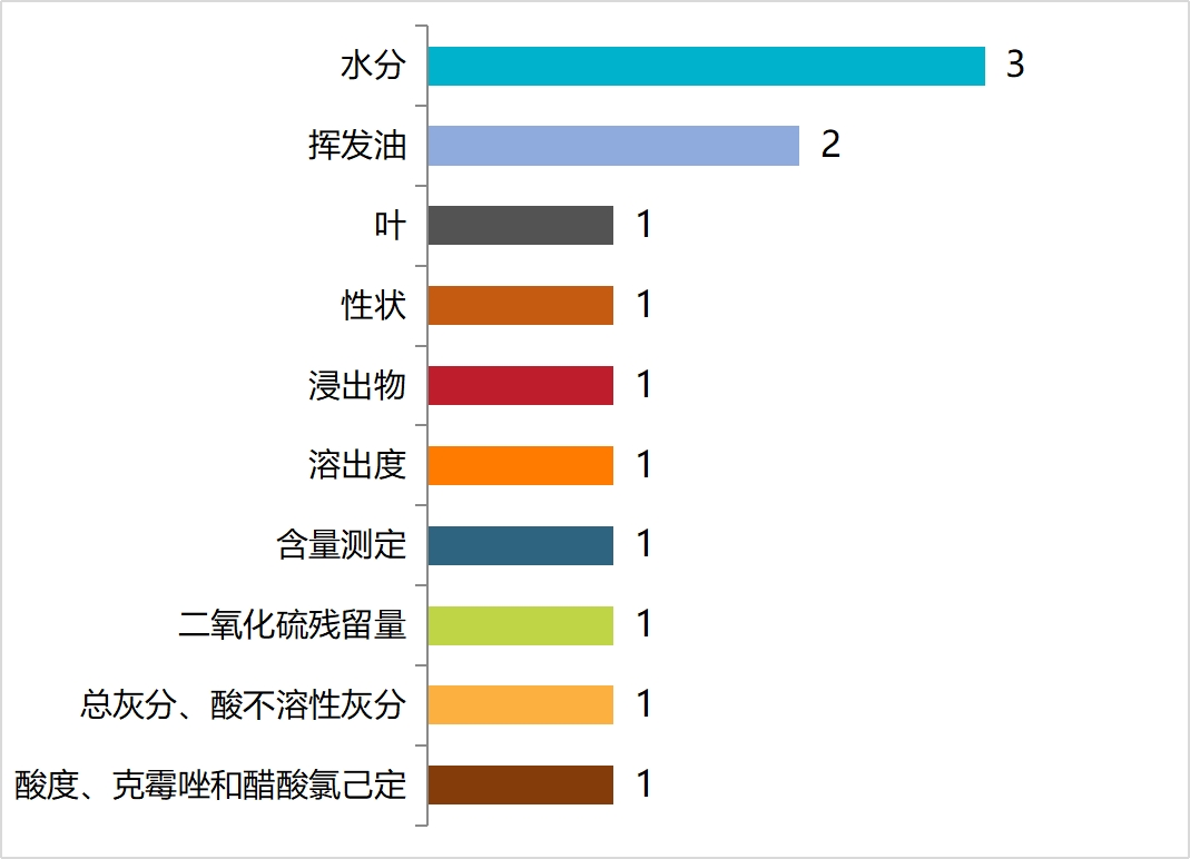 图4.不符合规定项目及抽样环节