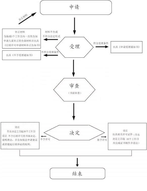 3.行政审批流程图(书面审查）.jpg