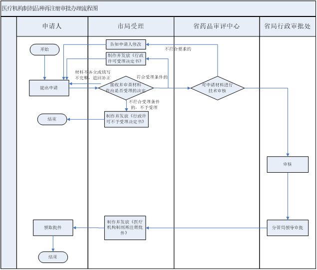1716865064822718.png 附件1:医疗机构制剂品种再注册审批办理流程图.png