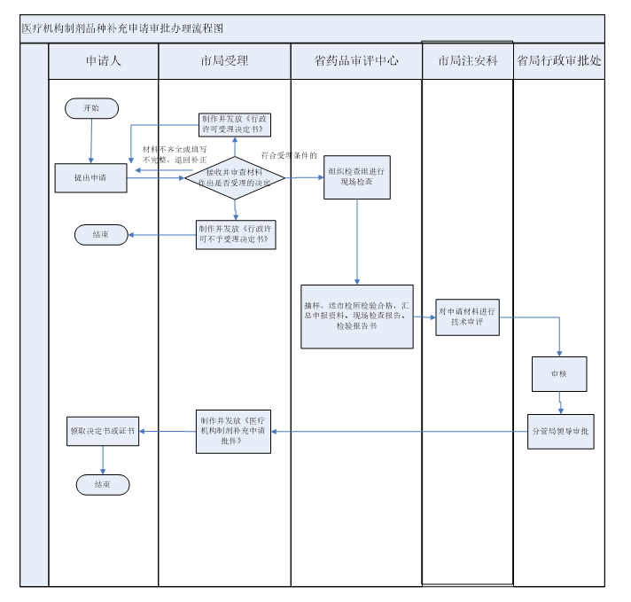 附件1：医疗机构制剂品种补充申请审批办理流程图.png