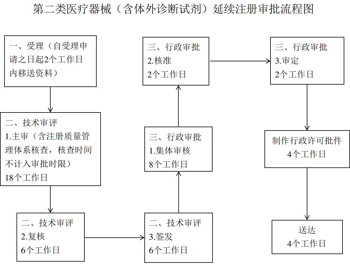 第二類醫療器械（含體外診斷試劑）延續注冊審批流程圖.jpg