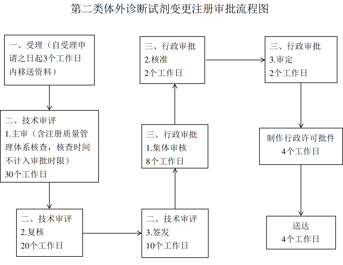 第二類體外診斷試劑變更注冊審批流程圖.png