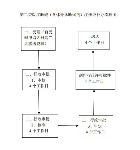 第二类医疗器械（含体外诊断试剂）注册证补办办事流程图.png