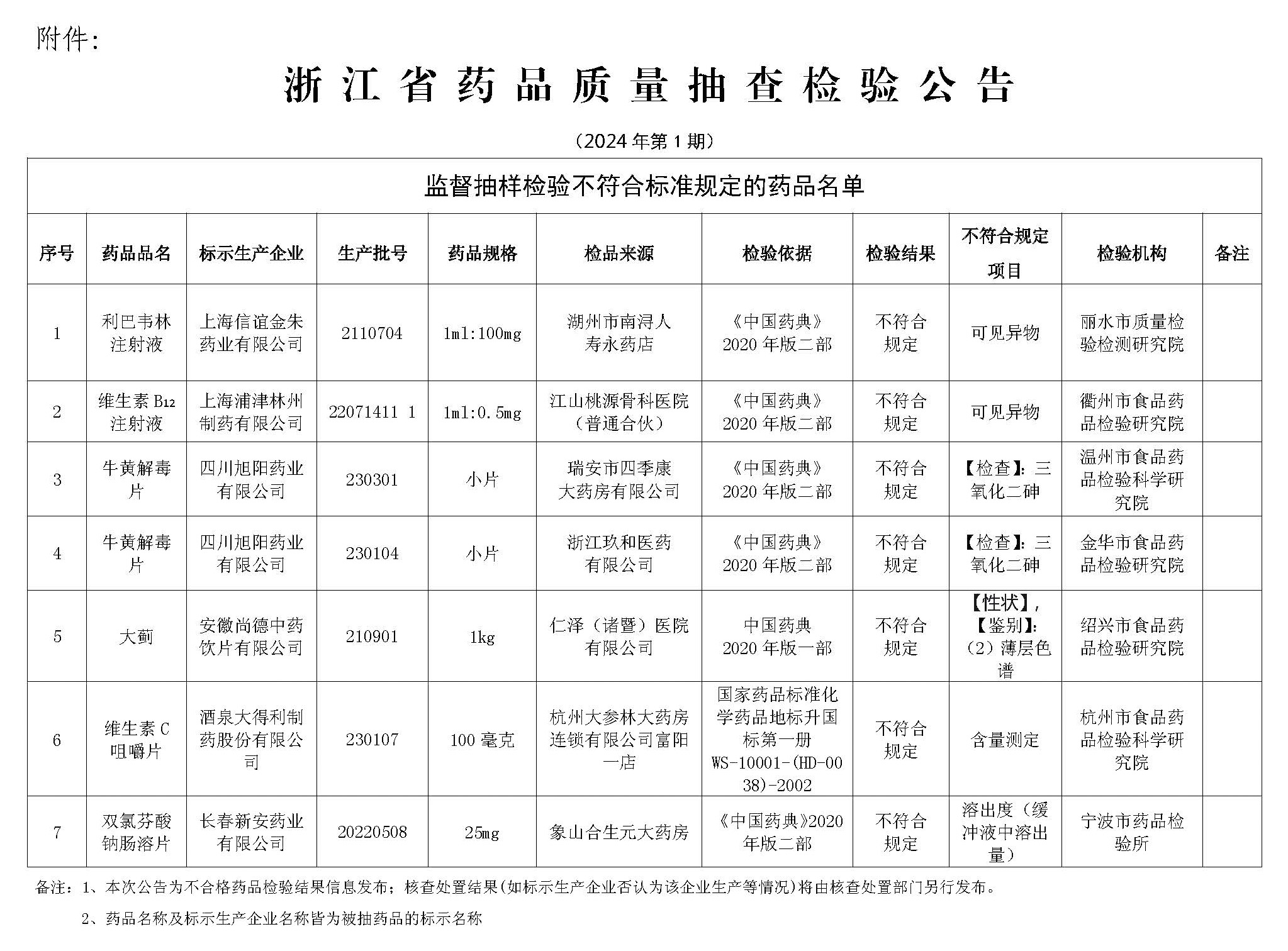 浙江省药品监督管理局关于更正2024年第1期省药品质量抽查检验公告有关内容的通知 浙江省药品监督管理局关于更正2024年第1期省药品质量抽查检验公告有关内容的通知