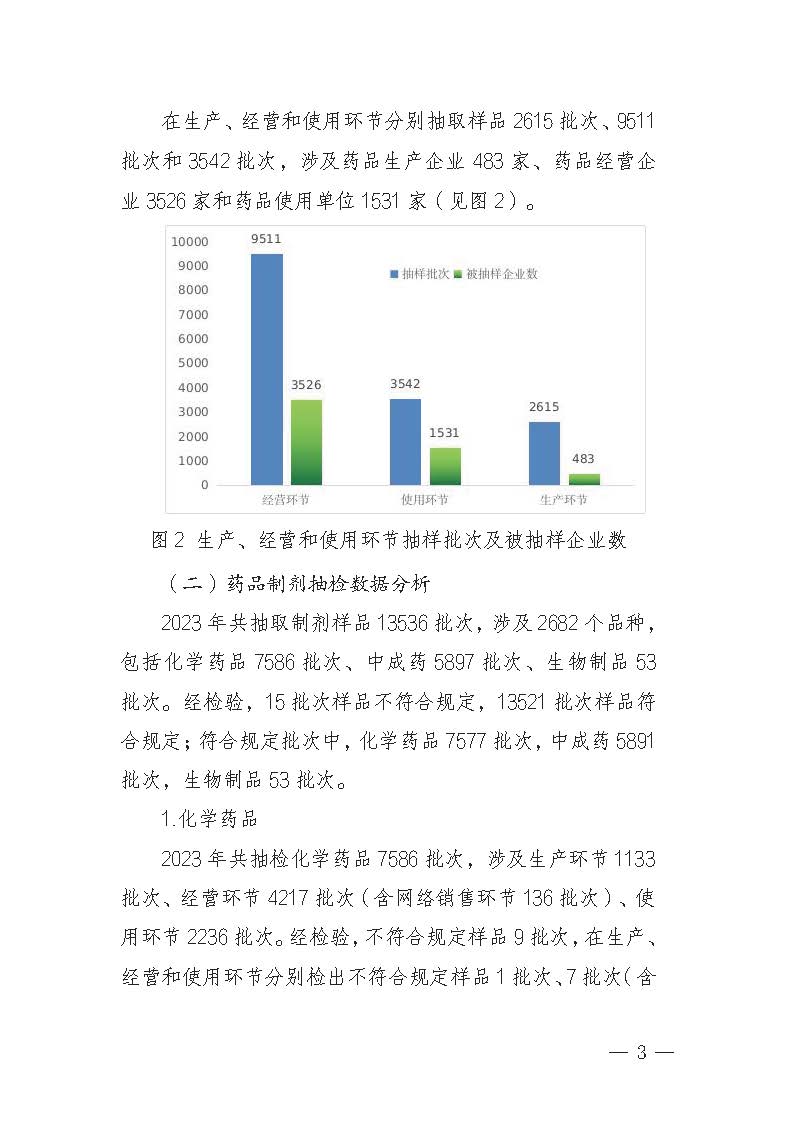 2023年广东省药品监督抽检年报