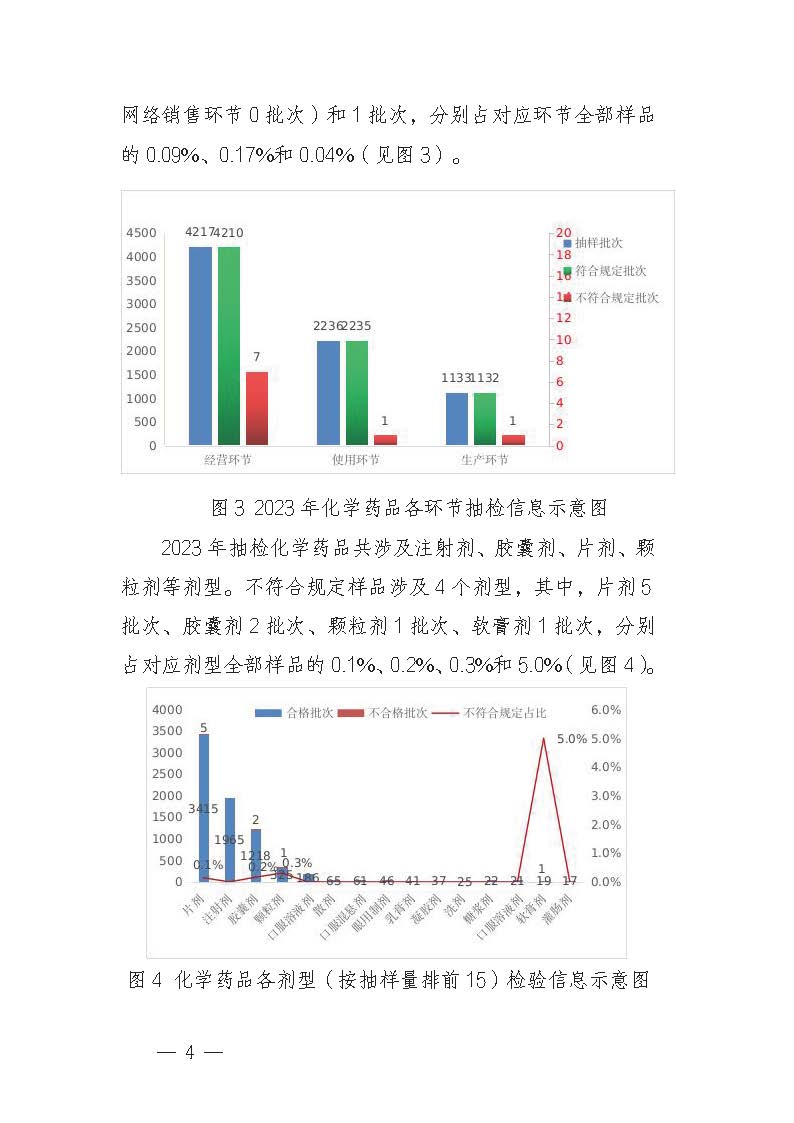 2023年广东省药品监督抽检年报