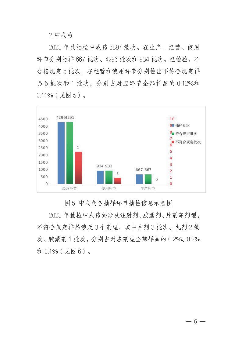 2023年广东省药品监督抽检年报