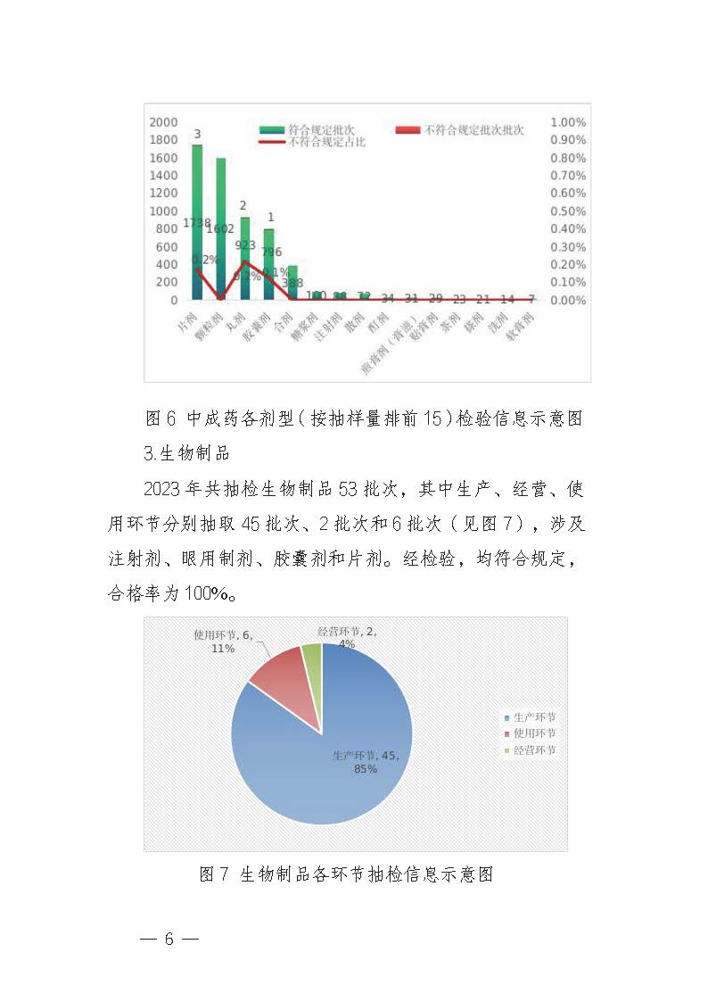 2023年广东省药品监督抽检年报