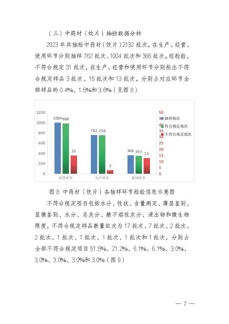 2023年广东省药品监督抽检年报