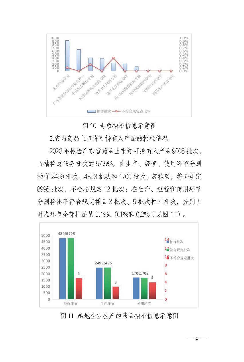 2023年广东省药品监督抽检年报