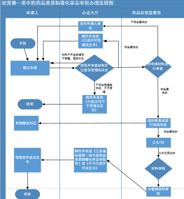 经营第一类中的药品类易制毒化学品审批办理流程图.png