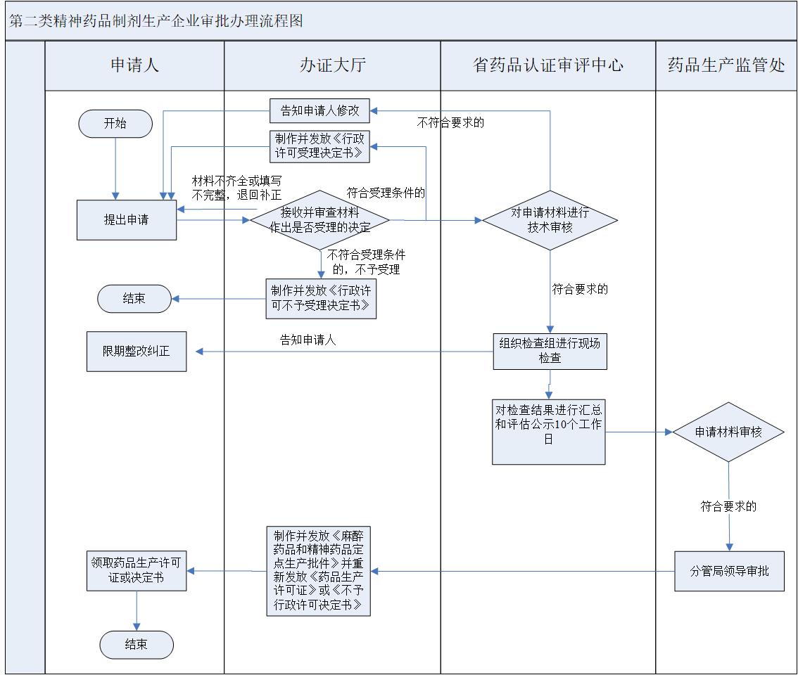 第二类精神药品制剂生产企业审批办理流程图.jpg